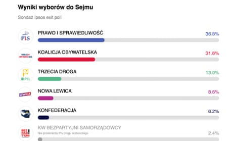 Polish exit poll